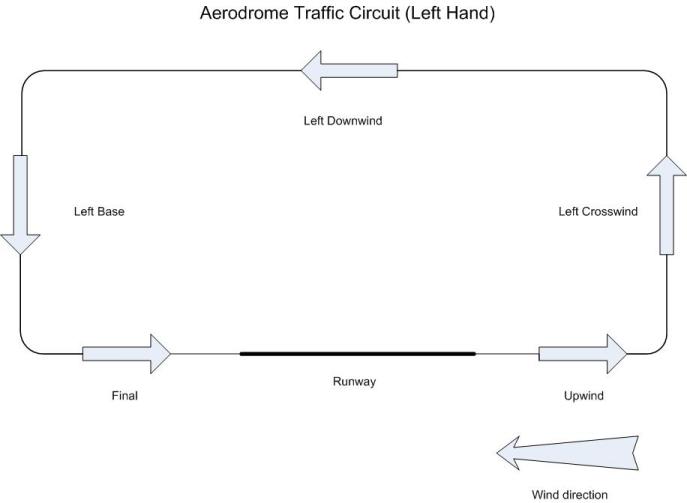 Aerodrome Traffic Circuit