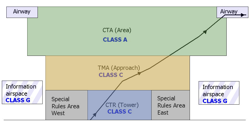 types_of_airspace